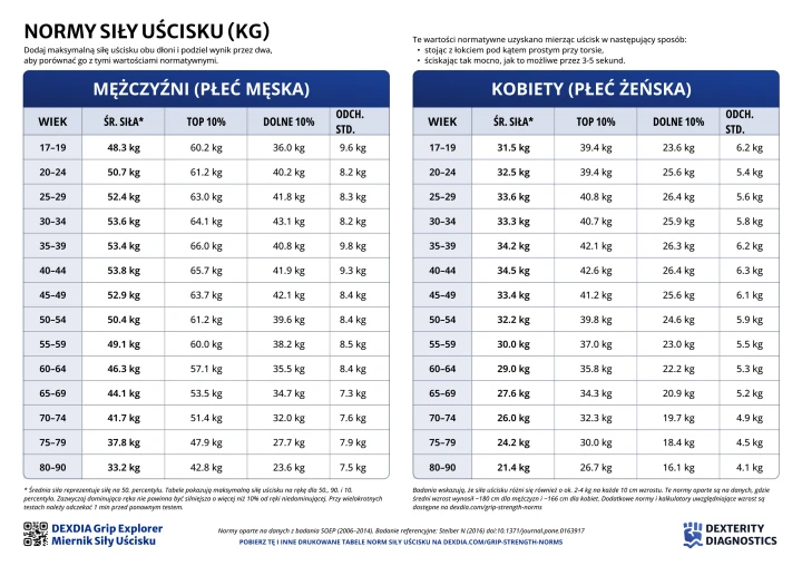 Normy-Sily-Uscisku-Mezczyzni-Kobiety-wg-Wieku-w-Kg-format-A4.png